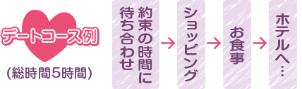 デートコース例 総時間5時間（徒歩） [約束の時間に、待ち合わせ]→[ショッピング]→[お食事]→[ホテルへ…]