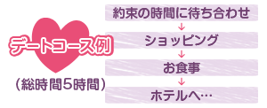 デートコース例 総時間5時間（徒歩） [約束の時間に、待ち合わせ]→[ショッピング]→[お食事]→[ホテルへ…]